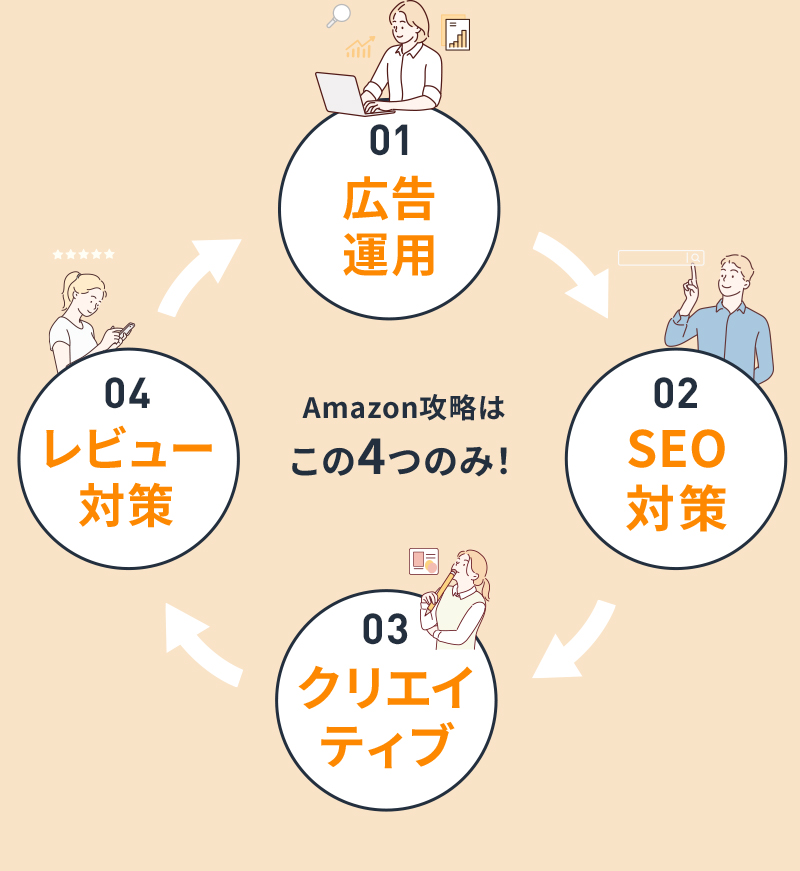 01 広告運用 02 SEO対策 03 クリエイティブ 04 レビュー対策