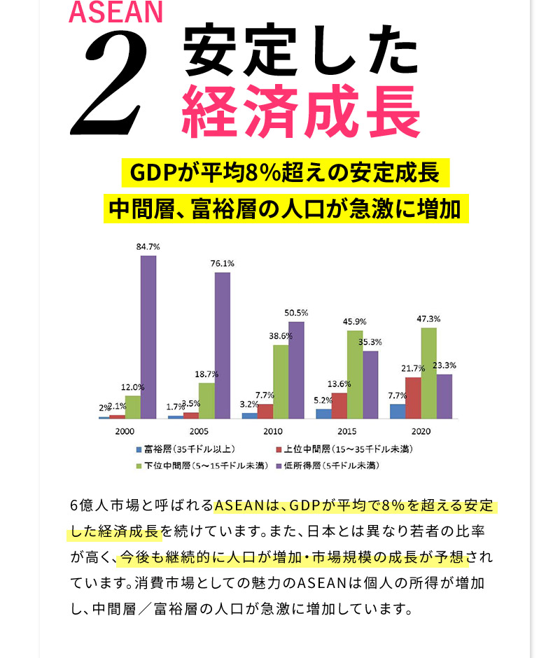 「安定した経済成長」6億人市場と呼ばれるASEANは、GDPが平均で8％を超える安定した経済成長を続けています。また、日本とは異なり若者の比率が高く、今後も継続的に人口が増加・市場規模の成長が予想されています。消費市場としての魅力のASEANは個人の所得が増加し、中間層／富裕層の人口が急激に増加しています。