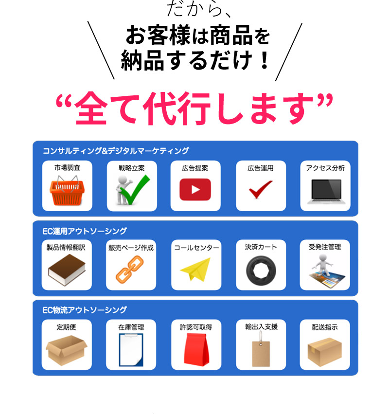 だから、お客様は商品を納品するだけ！コンサルティング・デジタルマーケティング・EC運用アウトソーシング・EC物流アウトソーシングを全て代行します