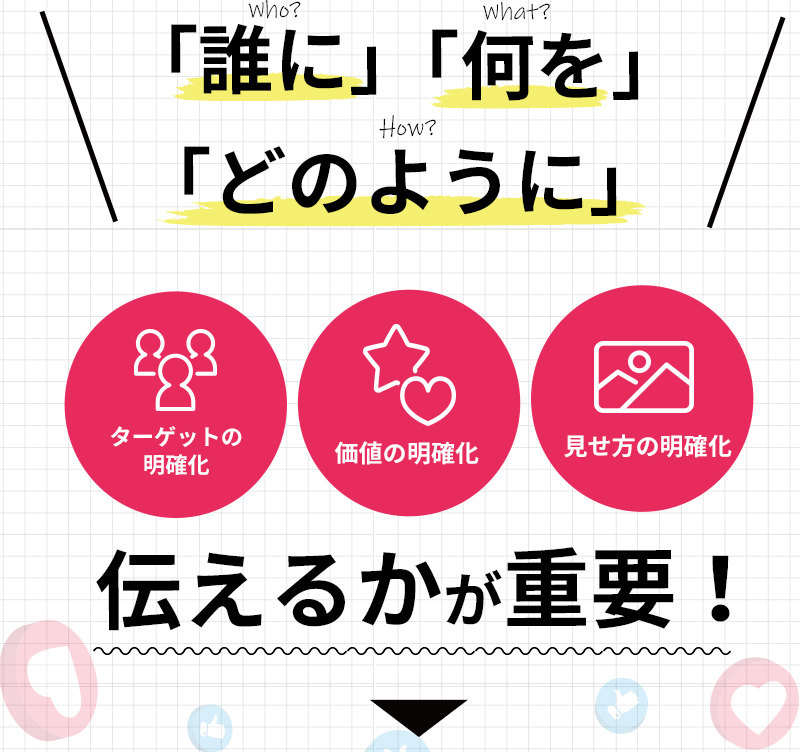 「誰に」「何を」「どのように」 ターゲットの明確化 価値の明確化 見せ方の明確化 伝えるかが重要！
