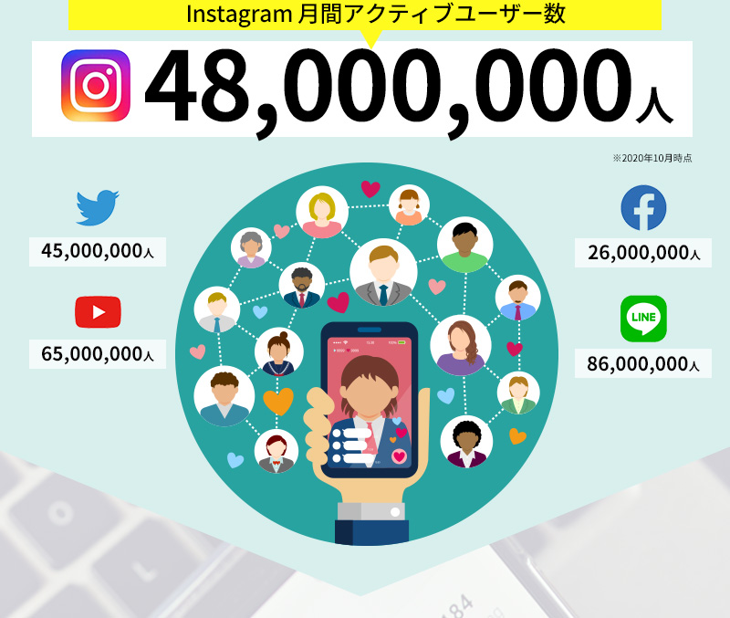 Instagram 月間アクティブユーザー数 48,000,000人 twitter 45,000,000人 youtube 65,000,000人 LINE 86,000,000人 facebook 26,000,000人