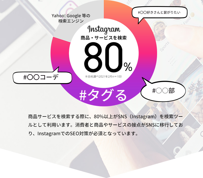 #〇〇好きさんと繋がりたい #〇〇部 #〇〇コーデ Yahoo! Google等の検索エンジン Instagram 商品・サービスを検索80％ ※自社調べ2021年2月n=100 #タグる 商品サービスを検索する際に、80%以上がSNS（Instagram）を検索ツールとして利用います。消費者と商品やサービスの接点がSNSに移行しており、InstagramでのSEO対策が必須となっています。