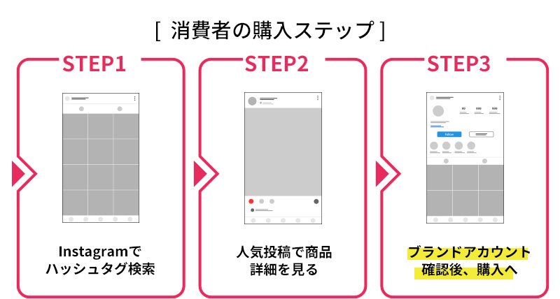 消費者の購入ステップ STEP1 Instagramでハッシュタグ検索 STEP2 人気投稿で商品詳細を見る STEP3 ブランドアカウント確認後、購入へ