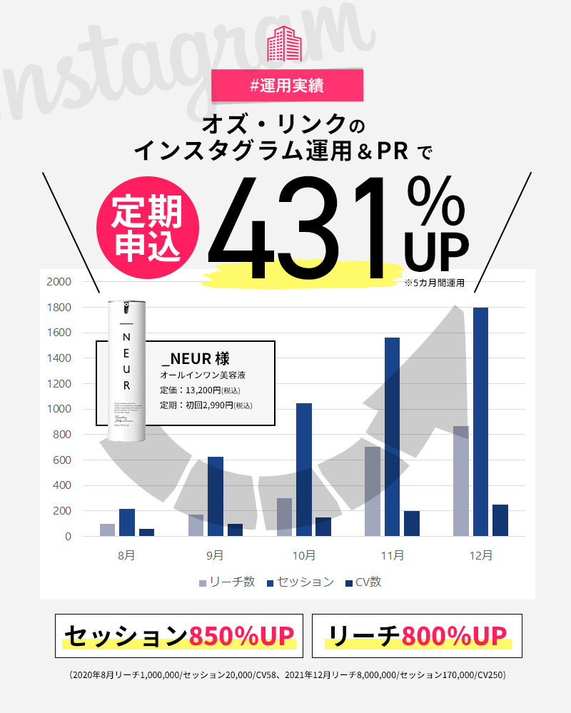 #運用実績 Instagram PR&投稿しただけで定期申込431%UP ※5カ月間運用 ＿NEUR様 オールインワン美容液 定価：13,200(税込) 定期：初回2,990円(税込) セッション850%UP リーチ800%UP