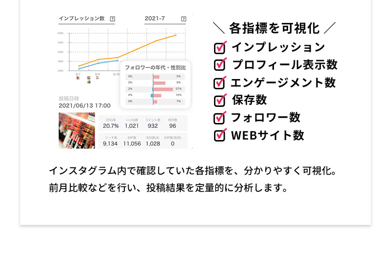 インスタグラム内で確認していた各指標を、分かりやすく可視化。前月比較などを行い、投稿結果を定量的に分析します。