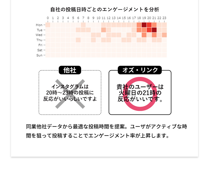 同業他社データから最適な投稿時間を提案。ユーザがアクティブな時間を狙って投稿することでエンゲージメント率が上昇します。