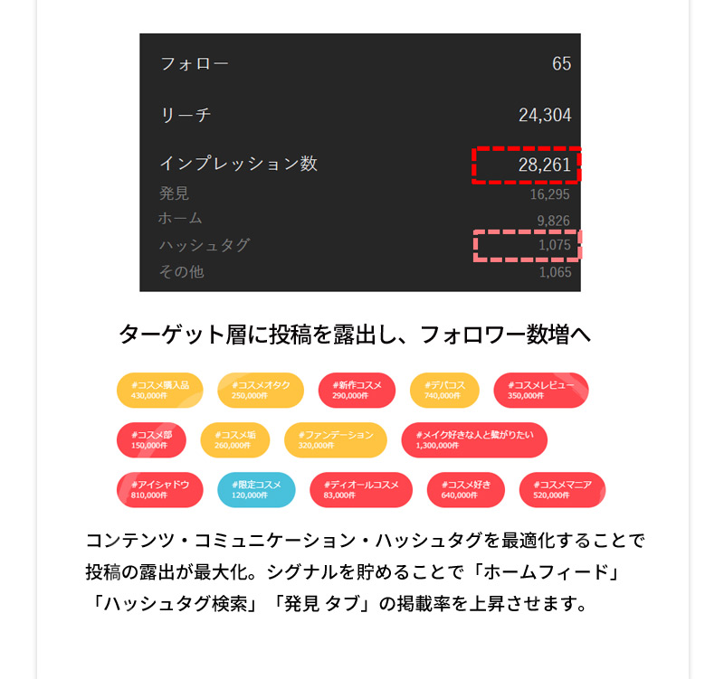 コンテンツ・コミュニケーション・ハッシュタグを最適化することで投稿の露出が最大化。シグナルを貯めることで「ホームフィード」「ハッシュタグ検索」「発見 タブ」の掲載率を上昇させます。