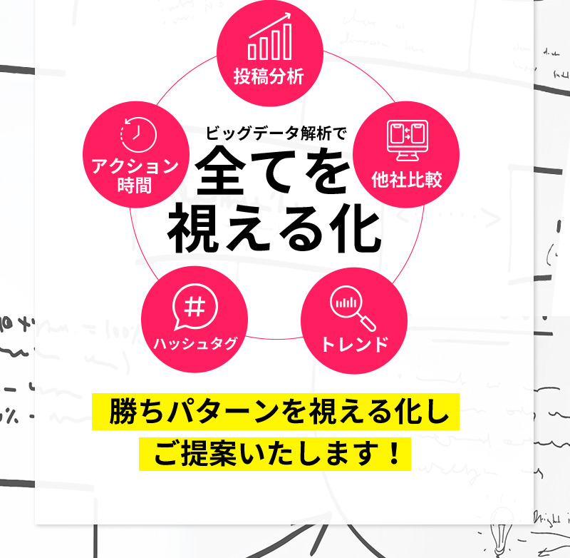 投稿分析、他社比較、トレンド、ハッシュタグ、アクション時間など、ビッグデータ解析で全てを視える化。勝ちパターンを視える化しご提案いたします！
