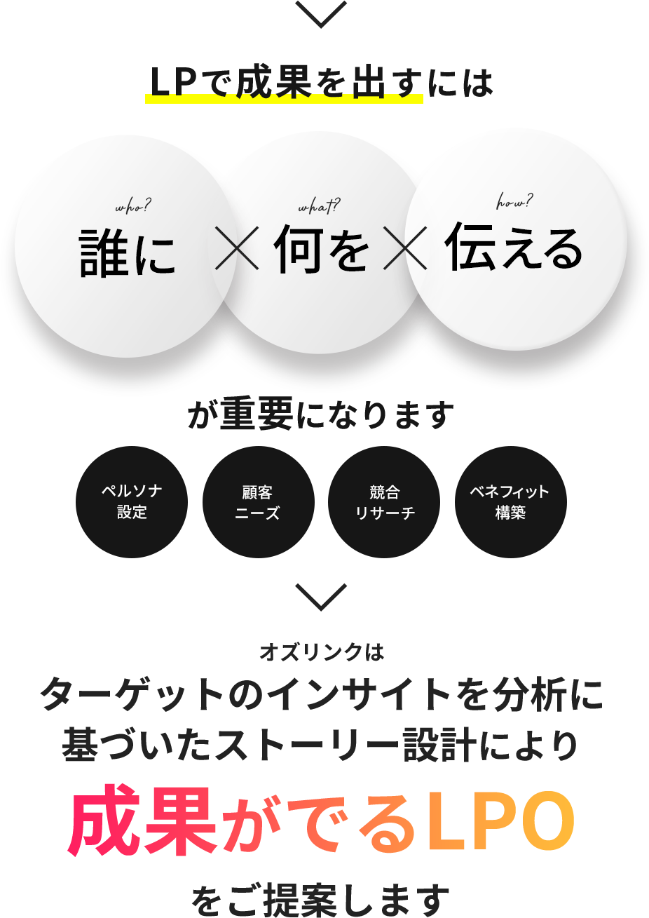 オズリンクはターゲット分析に基づいた設計により成果が出るLPOをご提案します