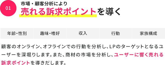 市場・顧客分析により売れる訴求ポイントを導く
