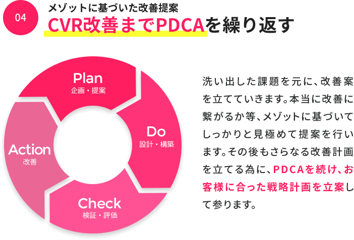 メソッドに基づいた改善提案 CVR改善までPDCAを繰り返す