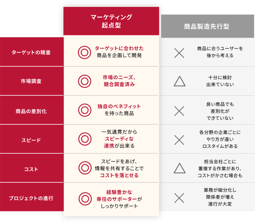 マーケティング起点型 商品製造先行型