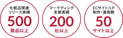 化粧品関連リリース実績500商品以上 マーケティング支援実績200社以上 ECサイト/LP制作・運用数50サイト以上