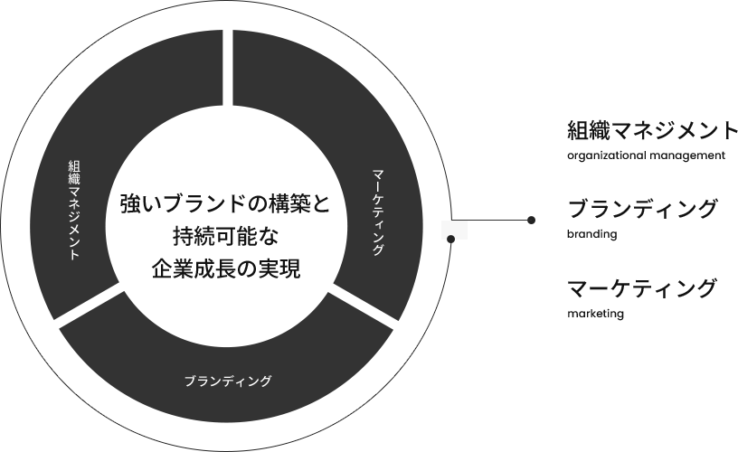 強いブランドの構築と持続可能な企業成長の実現