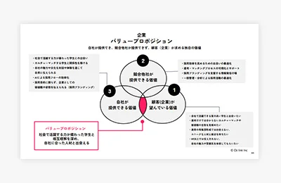 顧客戦略に基づくブランドマーケティング戦略の設計