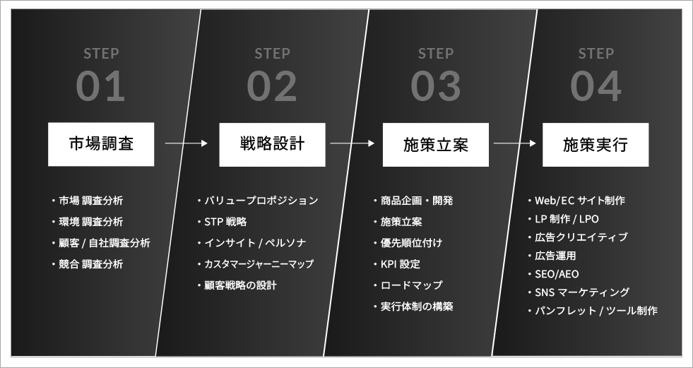 Oz linkのマーケティング戦略設計