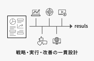 戦略・実行・改善の一貫設計