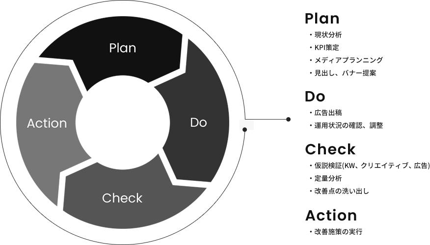 PDCAサイクル