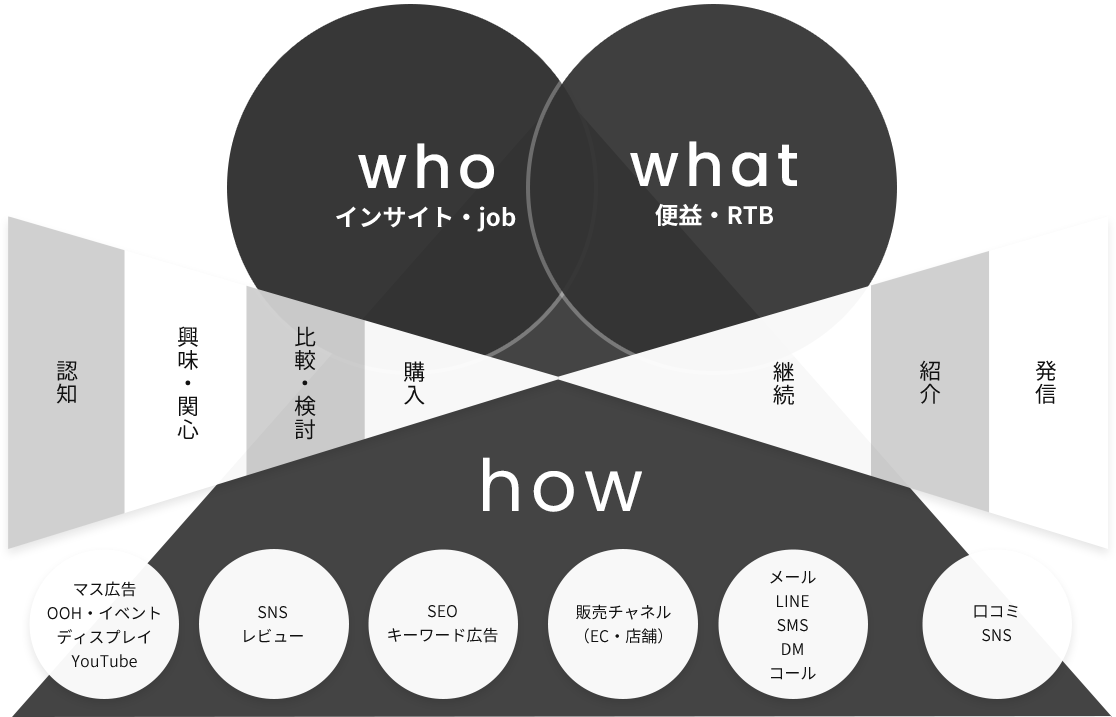 Oz link独自のマーケティングメソッド