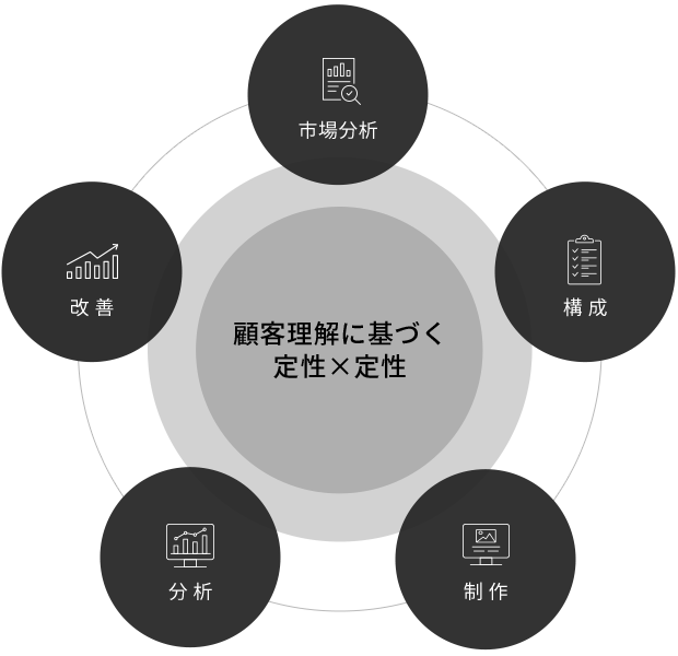 顧客理解に基づく定性×定性