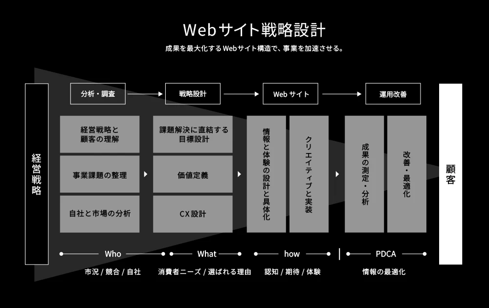 顧客理解に基づく定性×定性