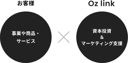 お客様（事業や商品・サービス）× Oz link（資本投資＆マーケティング支援）