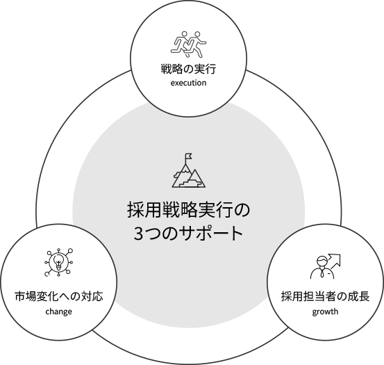 採用戦略実行の3つのサポート