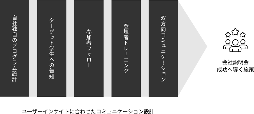 ユーザーインサイトに合わせたコミュニケーション設計
