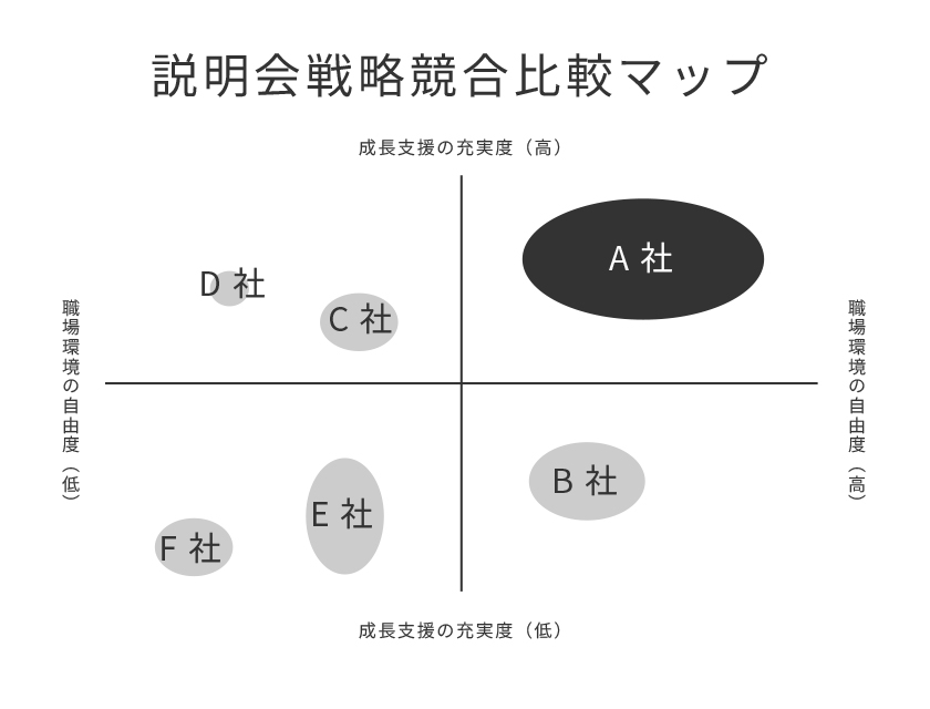 競合と差別化された説明会設計