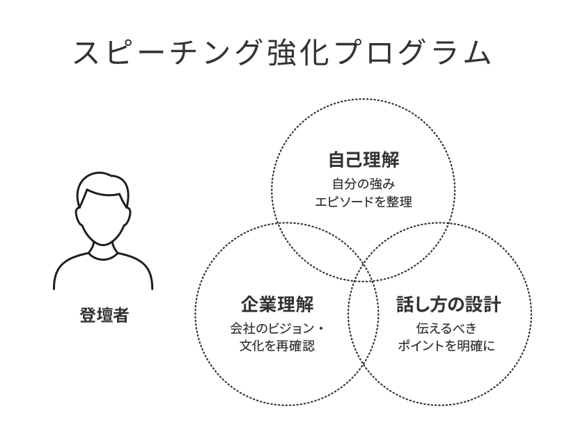 登壇者の魅力を最大化