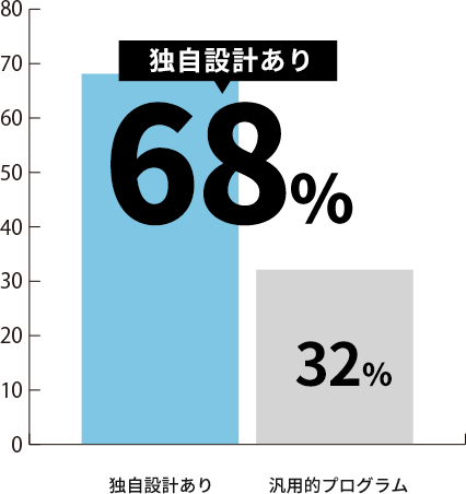 内定承諾率 独自設計あり68% 汎用的プログラム32%