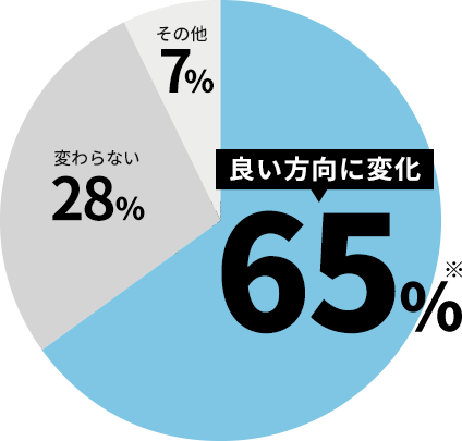 良い方向に変化65% 変わらない28% その他7%