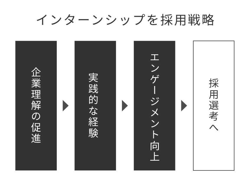 単なる体験で終わらせない、採用につながる戦略的なプログラム