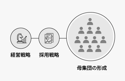 経営戦略と連動する採用設計で、質の高い母集団を形成