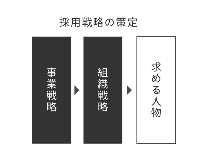 経営戦略と連動した採用戦略の策定
