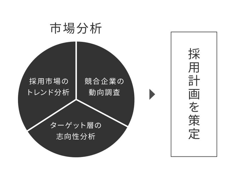 データに基づく客観的な市場分析と戦略立案