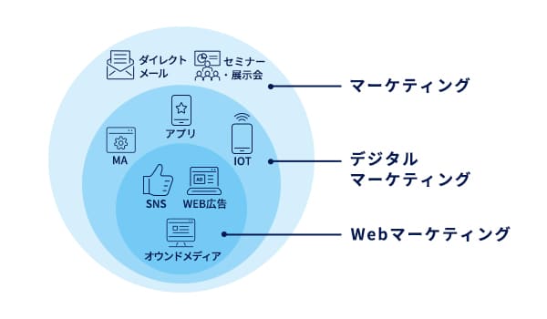 Webマーケティングとデジタルマーケティングの違い