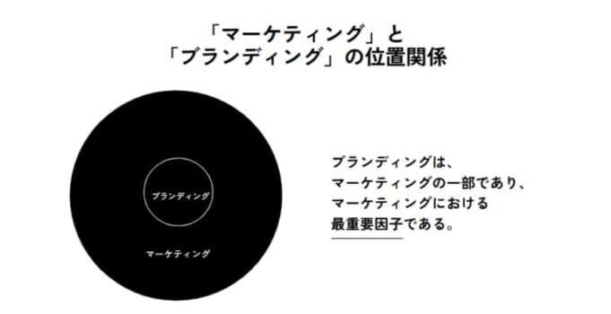 「マーケティング」と「ブランディング」の位置関係