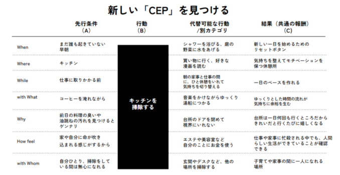 CEP設計フロー